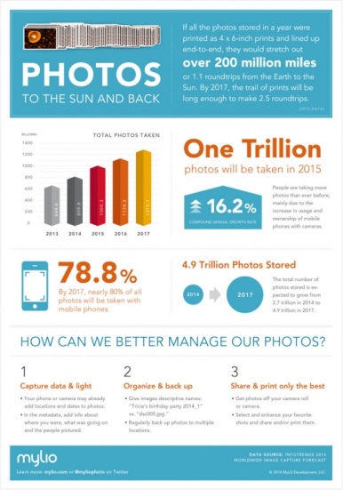 照片管理的时代到了2014年人类拍照总数超过8千亿